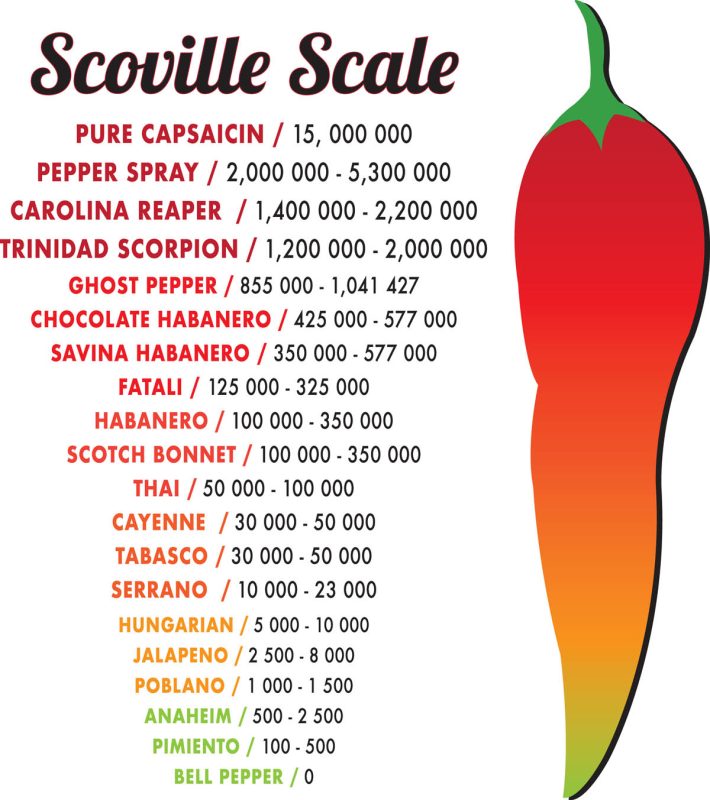 Scoville score